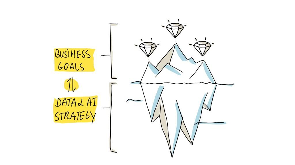 IJsbergdiagram met doelen boven water, strategie eronder. Drie diamanten bovenaan.